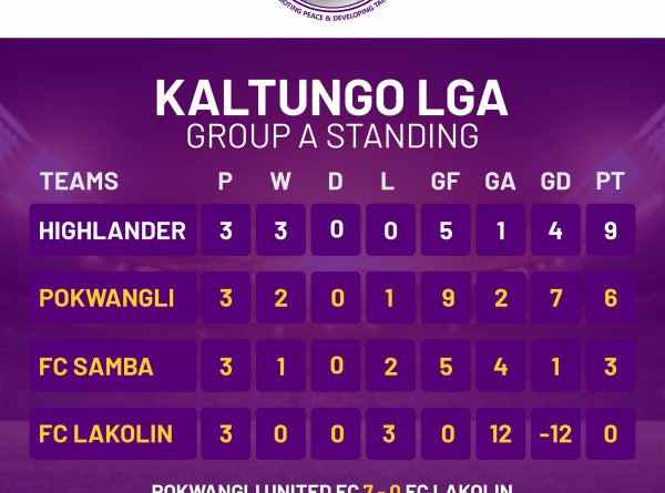 7th Adamu Yola Gombe South Unity Cup: Defending Champions, Pokwangli United knocked out!