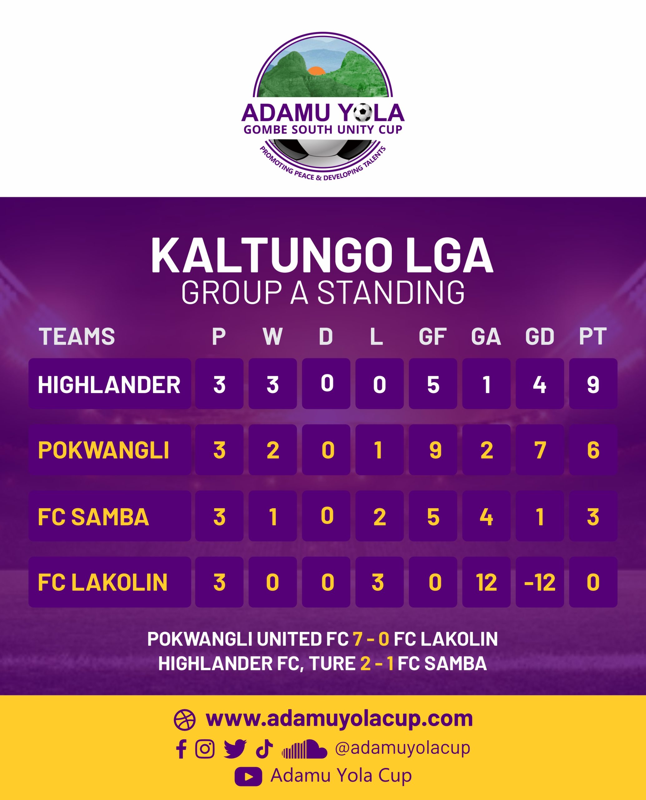 7th Adamu Yola Gombe South Unity Cup: Defending Champions, Pokwangli United knocked out!